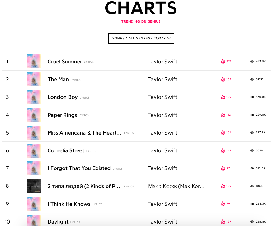 Есть два типа людей песня текст. Музыкальный чарт. Топ чарт. Топ чарт Genius. Чарты музыки.